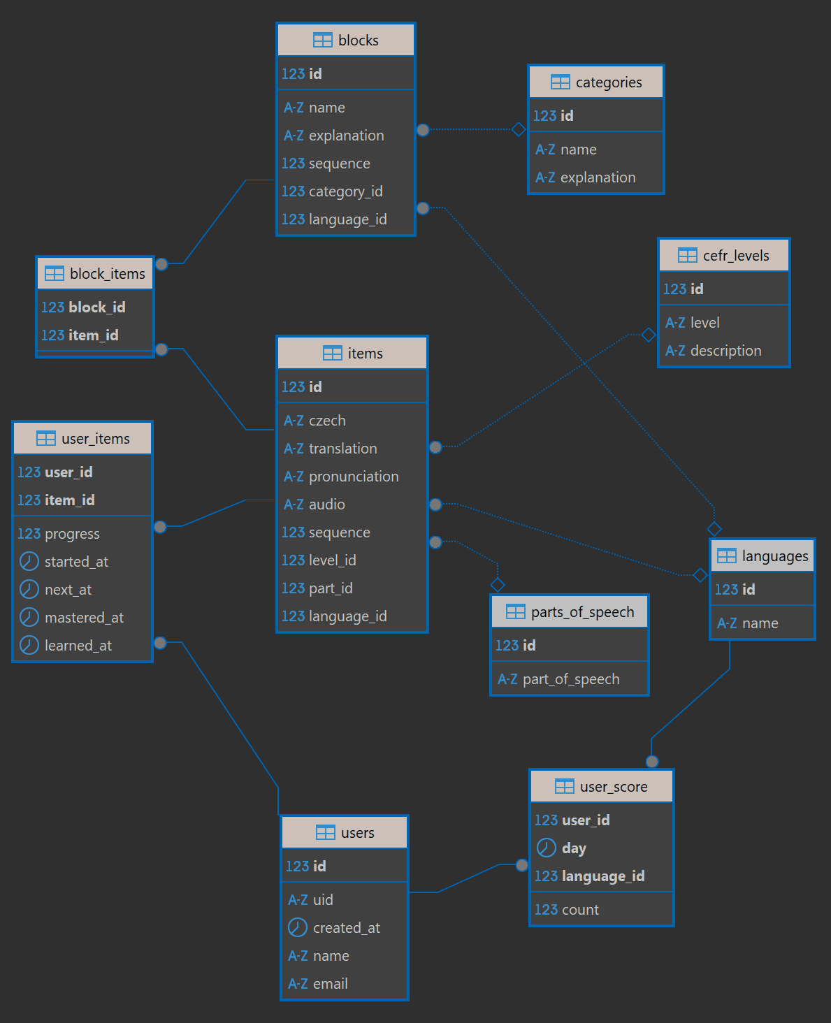 Database Scheme