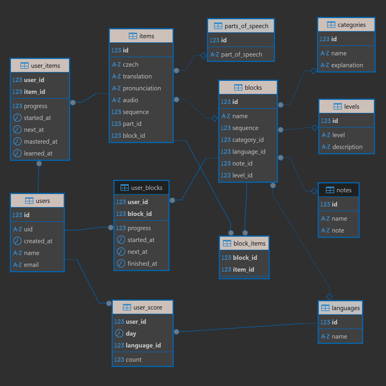 v0.7.0 Database Scheme